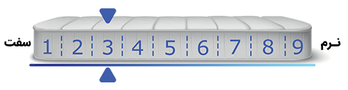 میزان نرمی تشک کلایمکس