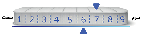 میزان نرمی تشک کامفورت