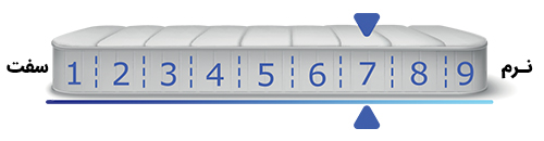 میزان نرمی تشک زست لایف