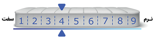 میزان نرمی تشک موناکو