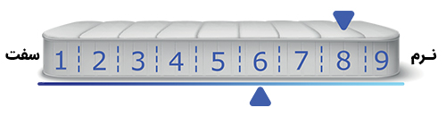 میزان نرمی تشک