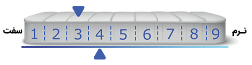 میزان نرمی تشک اویستر