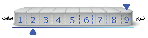 میزان نرمی تشک اسلیپ پلاس