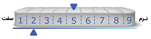 میزان نرمی تشک اسلیپ رست